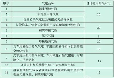全面解读气体灭火钢瓶 检验周期、报废年限、钢印标志与检验资格