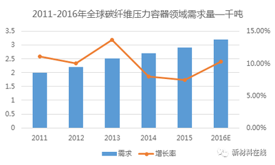 未来之轻 2016-2017全球碳纤维巨头布局车用CNG气瓶市场深探