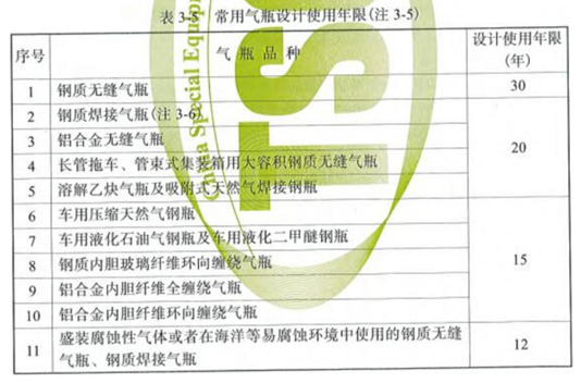 钢质无缝气瓶设计使用年限由30年改为20年!